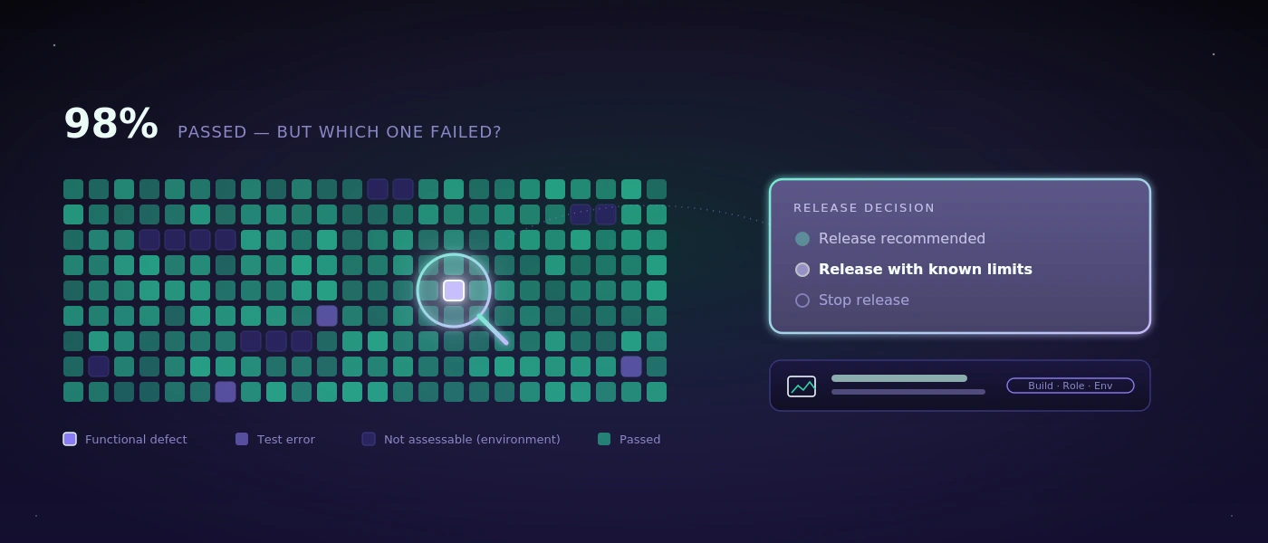 Test Automation Results richtig bewerten
