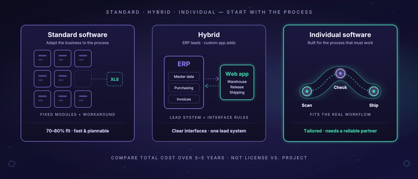 Individualsoftware oder Standardsoftware? So entscheiden Sie für Ihren Betrieb